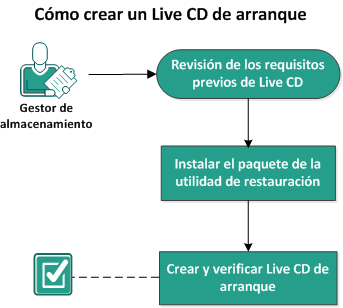 Este diagrama ilustra cómo crear un liveCD de arranque
